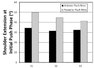 Bar graphs showing the shoulder extension angles at the start of the push phase for all three subjects using both the posterior/standard pushrim position and the anterior pushrim position. Data in the figure shows that all three subjects had less shoulder extension at the start of the push phase when the pushrims were in the anterior position. Differences in these measures for subjects S1, S2, and S3 were about 16 degrees, 13 degrees, and 9 degrees, respectively.